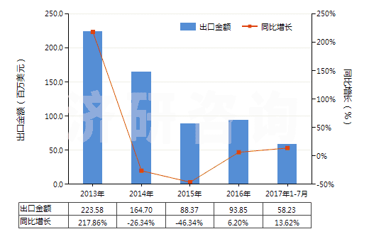 2013-2017年7月中國潤滑油泵(活塞式內(nèi)燃發(fā)動(dòng)機(jī)用的)(HS84133030)出口總額及增速統(tǒng)計(jì) 2013-2017年7月中國潤滑油泵(活塞式內(nèi)燃發(fā)動(dòng)機(jī)用的)(HS84133030)出口總額及增速統(tǒng)計(jì)